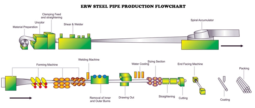 Good Price Ms Steel LSAW, SSAW, ERW Sch40 St44 ASTM A283 A106 A53 6, 12meter Black Iron Round Welded Steel Pipe